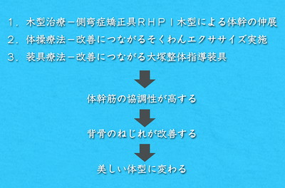 側弯症　改善木型　大塚式ＲＨＰＩ療法猫背